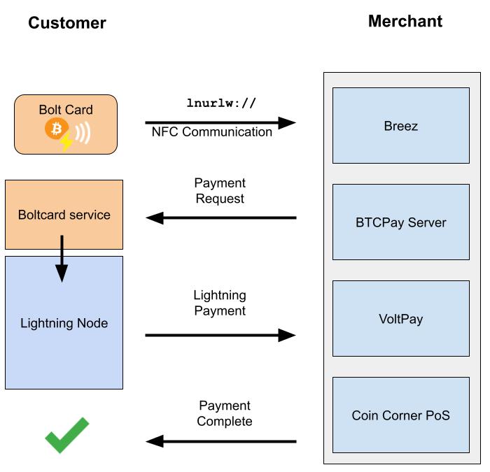 bolt card flow chart